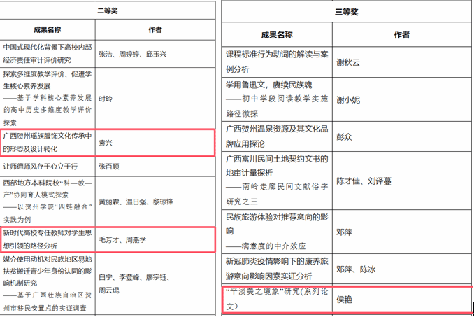 喜报 | 我院3位教师获贺州市2022-2023年度社会科学优秀成果奖